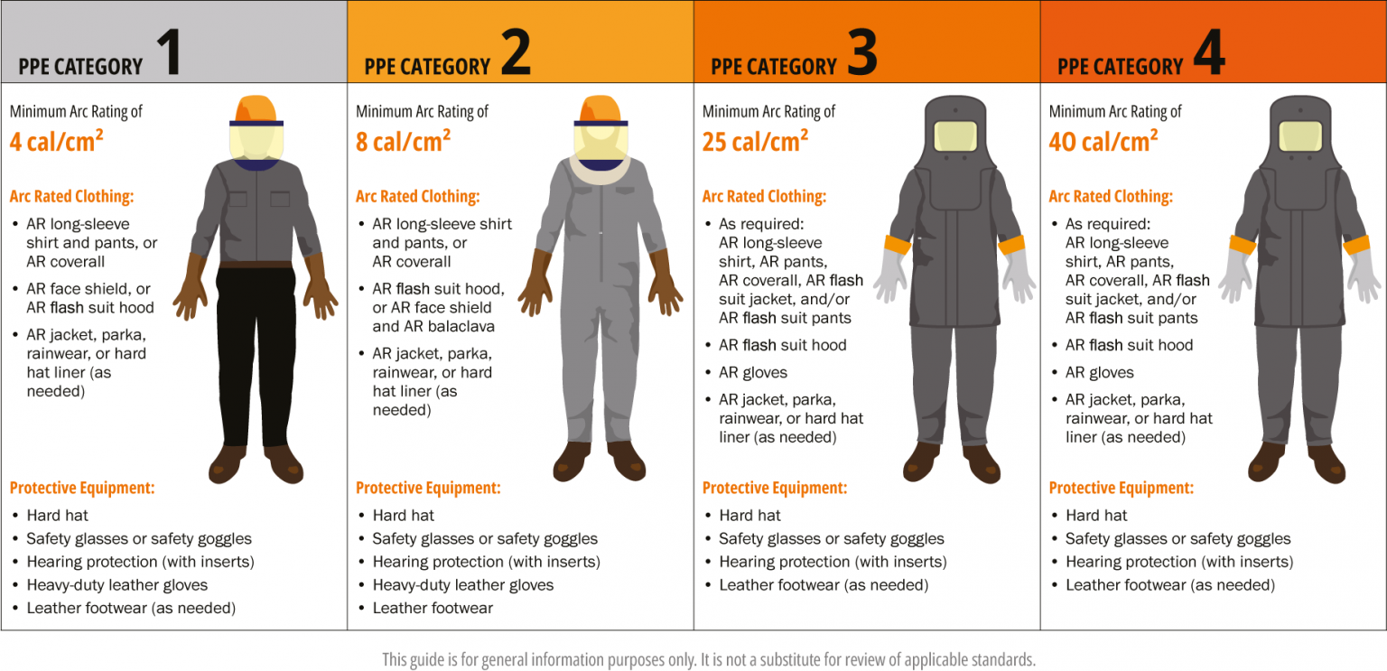 Arc Flash Category Sherwood Protective Apparel